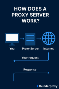 How to use a proxy server - complete guide with setup | Thunderproxy
